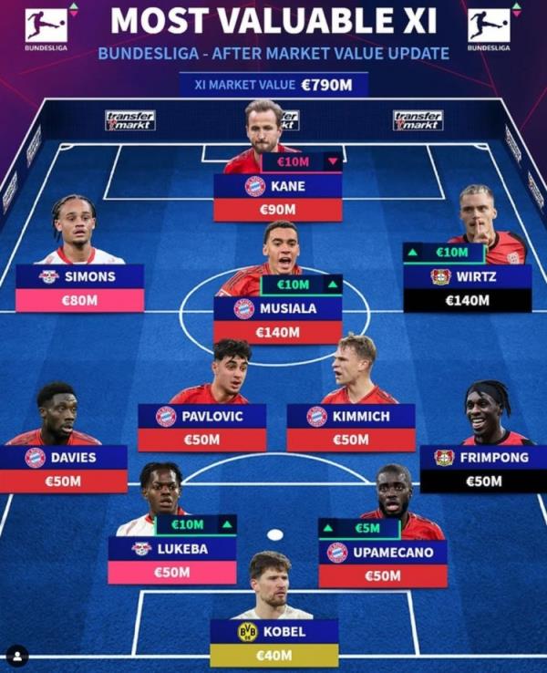 德轉(zhuǎn)列德甲最貴陣：穆西亞拉領(lǐng)銜拜仁6將，維爾茨、西蒙斯在列