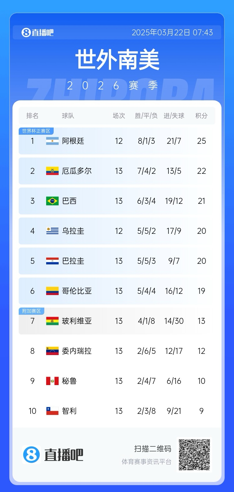 強！厄瓜多爾開局被扣3分，目前3連勝6場不敗，超巴西暫排第二