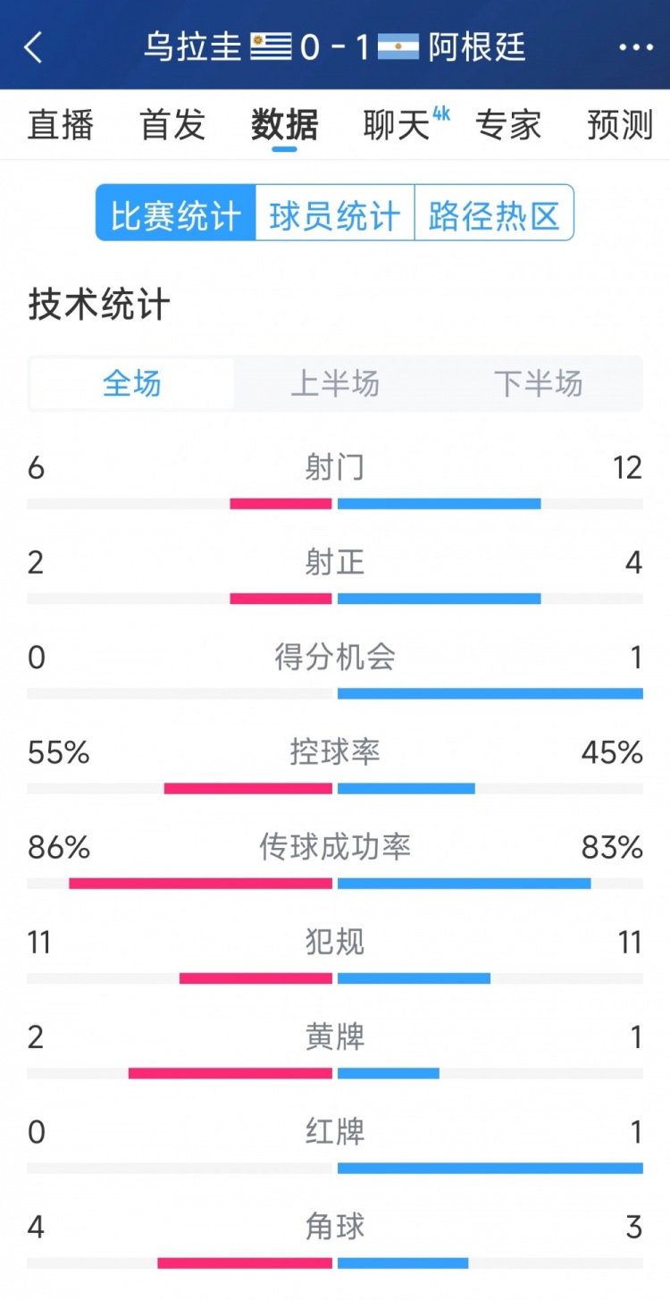 阿根廷1-0烏拉圭全場(chǎng)數(shù)據(jù)：射門(mén)12-6，射正4-2，得分機(jī)會(huì)1-0