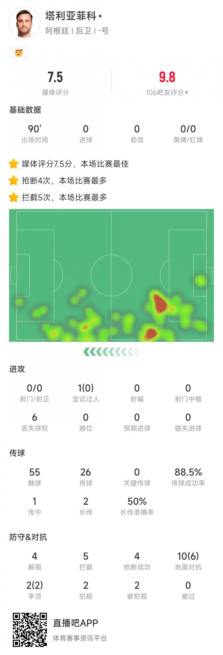 塔利亞菲科數(shù)據(jù)：搶斷4次、攔截5次全場最多，12次對抗8次成功