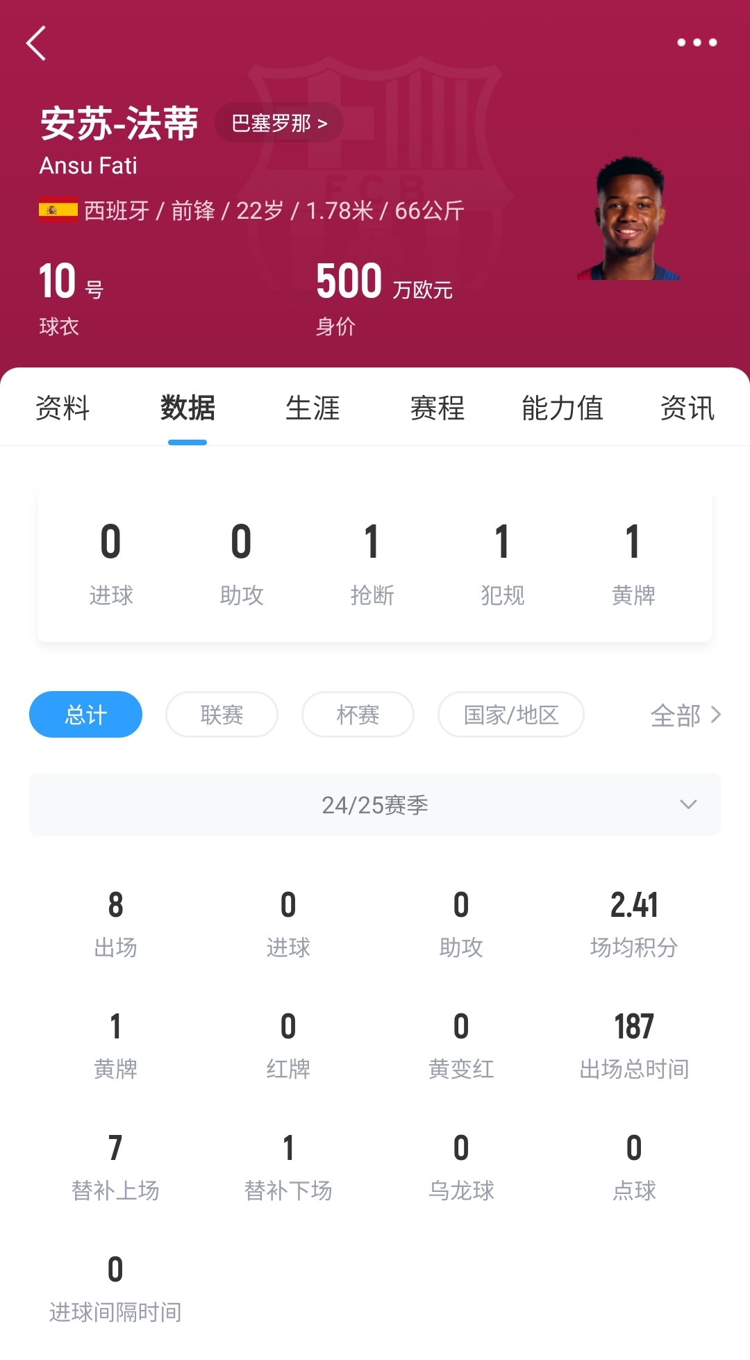 22歲身價剩500萬！法蒂重傷后巴薩高薪續(xù)約6年，現合同剩3150萬歐