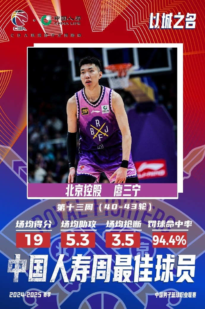 場均19分5.3板5.3助3.5斷1帽！廖三寧當選第十三周周最佳球員
