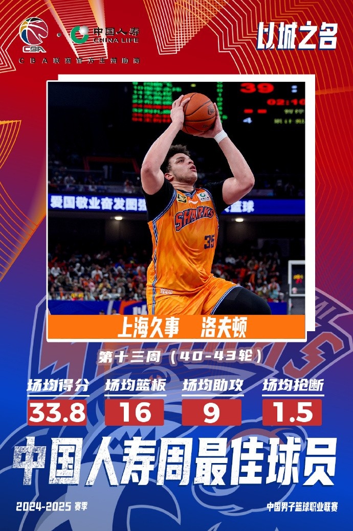 場均33.8分16板9助！洛夫頓當選常規(guī)賽第十三周最佳外援
