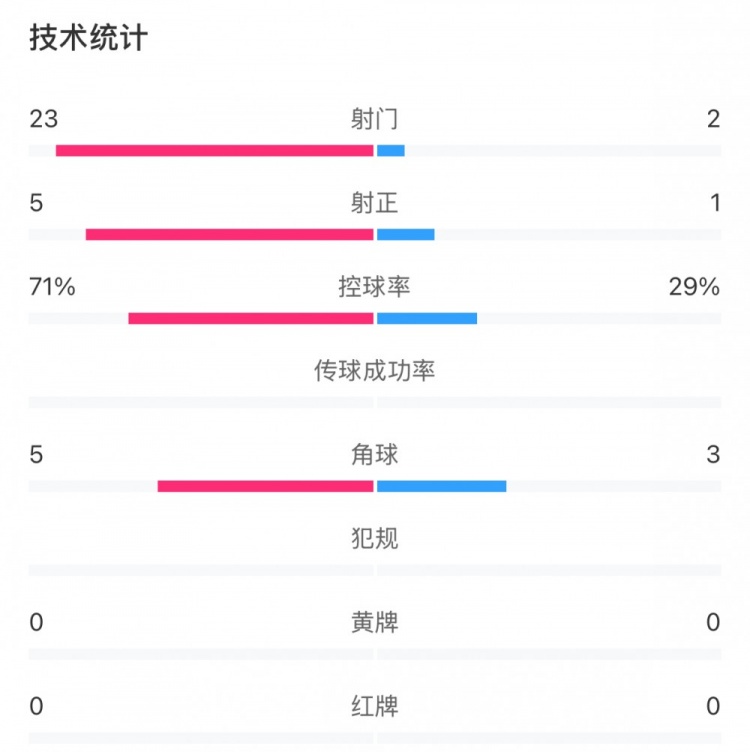 這就是足球！浦和女足射門23比2占壓倒性優(yōu)勢，武漢女足點球晉級