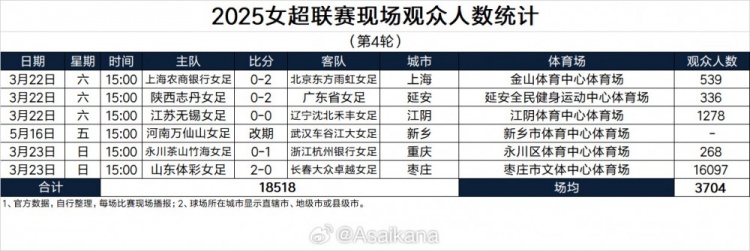 2025女超聯(lián)賽現(xiàn)場(chǎng)觀眾人數(shù)統(tǒng)計(jì)（第4輪）