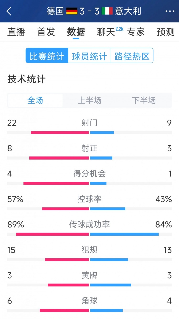 進(jìn)球大戰(zhàn)！德國3-3意大利全場數(shù)據(jù)：射門22-9，射正8-3