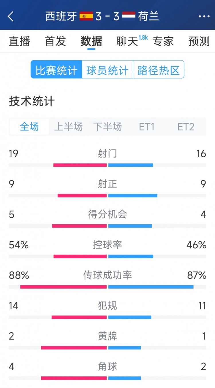 勢均力敵，西班牙3-3荷蘭120分鐘數(shù)據(jù)：射門19-16，射正9-9
