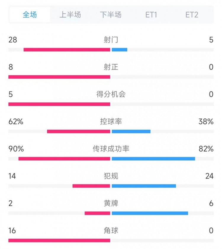 法國vs克羅地亞數(shù)據(jù)：射門28比5、射正8比0、角球16比0