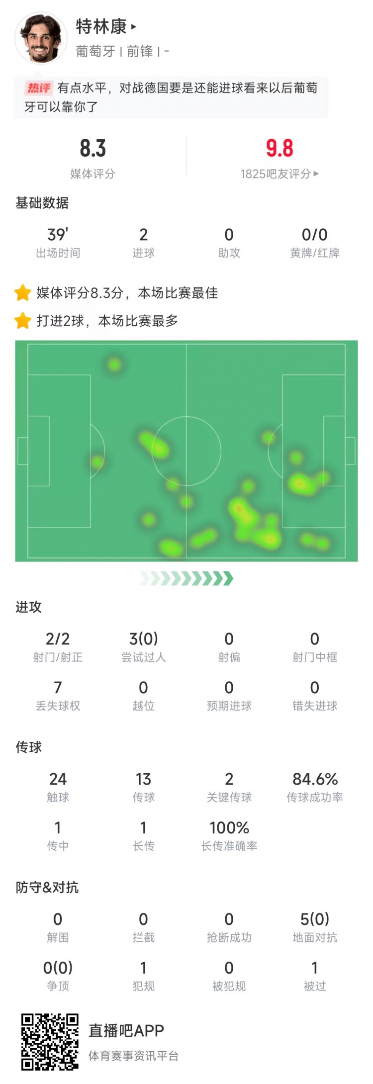 特林康本場數(shù)據(jù)：39分鐘2次射門打進(jìn)2球，獲評8.3分全場最高