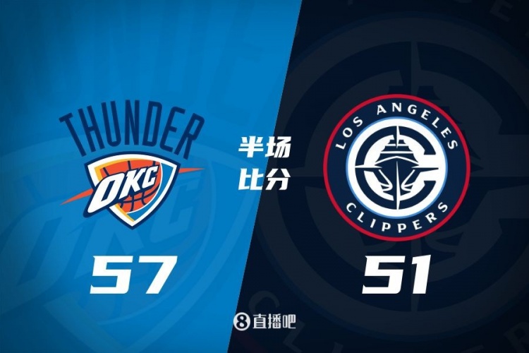 各打一節(jié)好球！快船半場51-57雷霆 哈登6中1得7+4+4&SGA17分6助