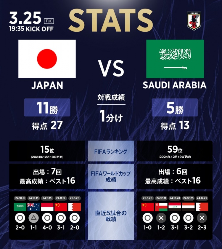 日本vs沙特?cái)?shù)據(jù)：相互戰(zhàn)績(jī)?nèi)毡?1勝1平5負(fù)，進(jìn)27球丟13球