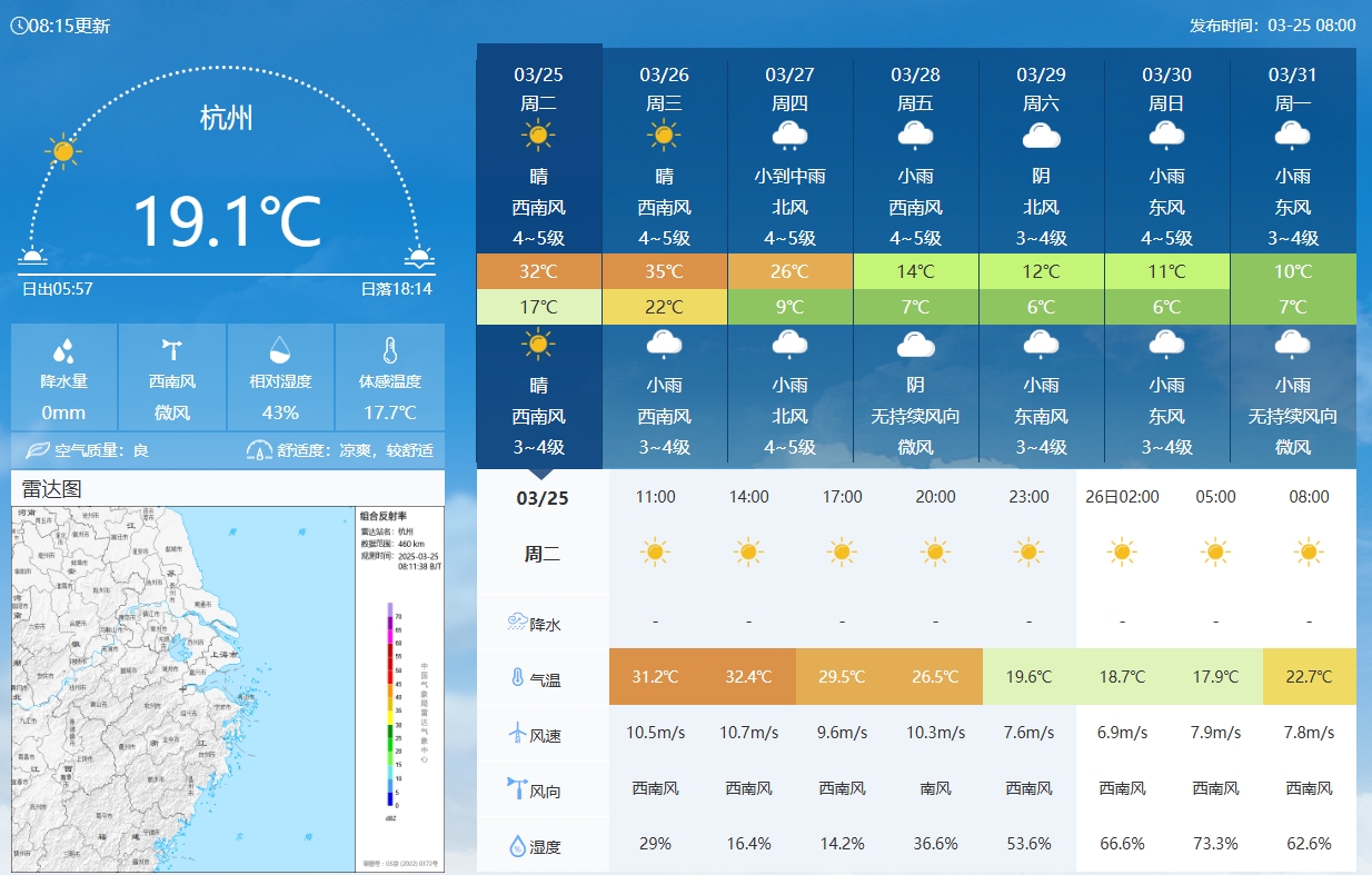 坐鎮(zhèn)杭州戰(zhàn)澳洲！杭州今日氣溫17-32℃，國足比賽時26.5℃左右