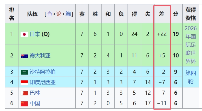 天坑！國(guó)足凈勝球-11，18強(qiáng)中最差，同分爭(zhēng)四情況下恐成大隱患