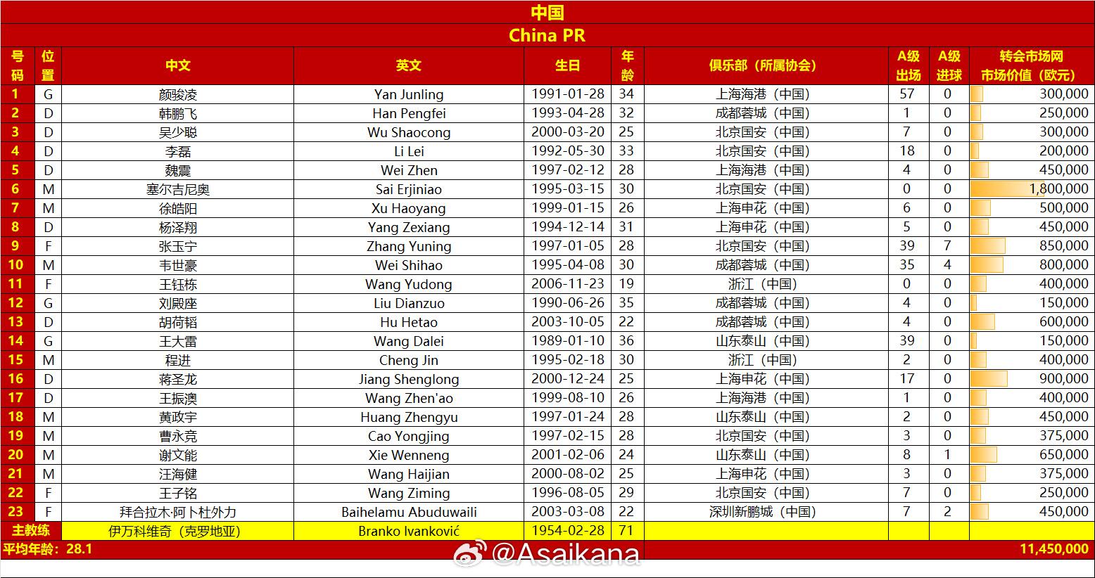 國(guó)足戰(zhàn)澳大利亞23人名單：王鈺棟首次入選，李源一落選塞鳥(niǎo)在列