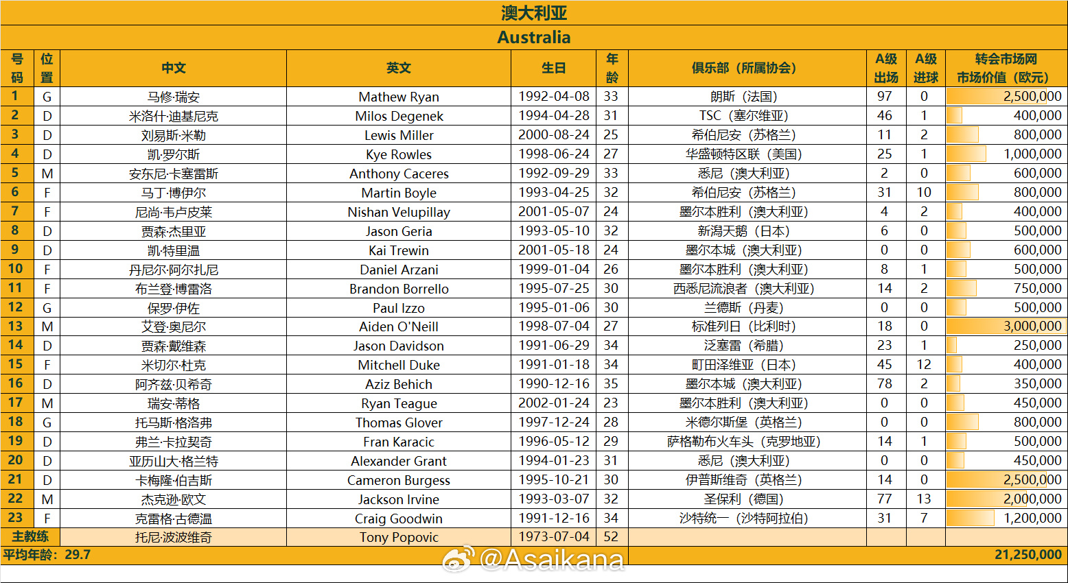 澳大利亞戰(zhàn)國足23人名單：古德溫、杜克入選，身價2125萬歐