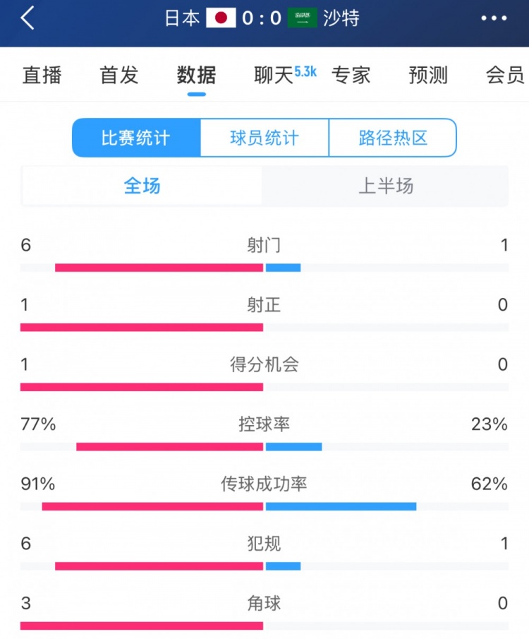 得勢(shì)不得分，日本vs沙特半場(chǎng)數(shù)據(jù)：射門(mén)數(shù)6-1，控球率77%-23%
