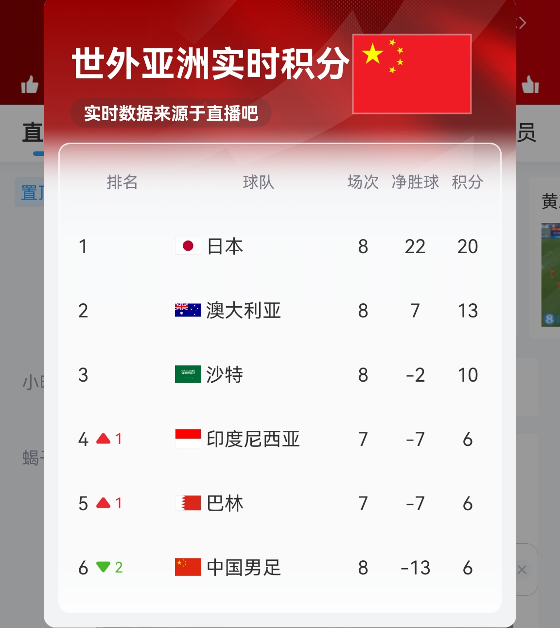 【實(shí)時(shí)更新】國(guó)足C組實(shí)時(shí)積分：澳大利亞13分 國(guó)足6分凈勝球-13！