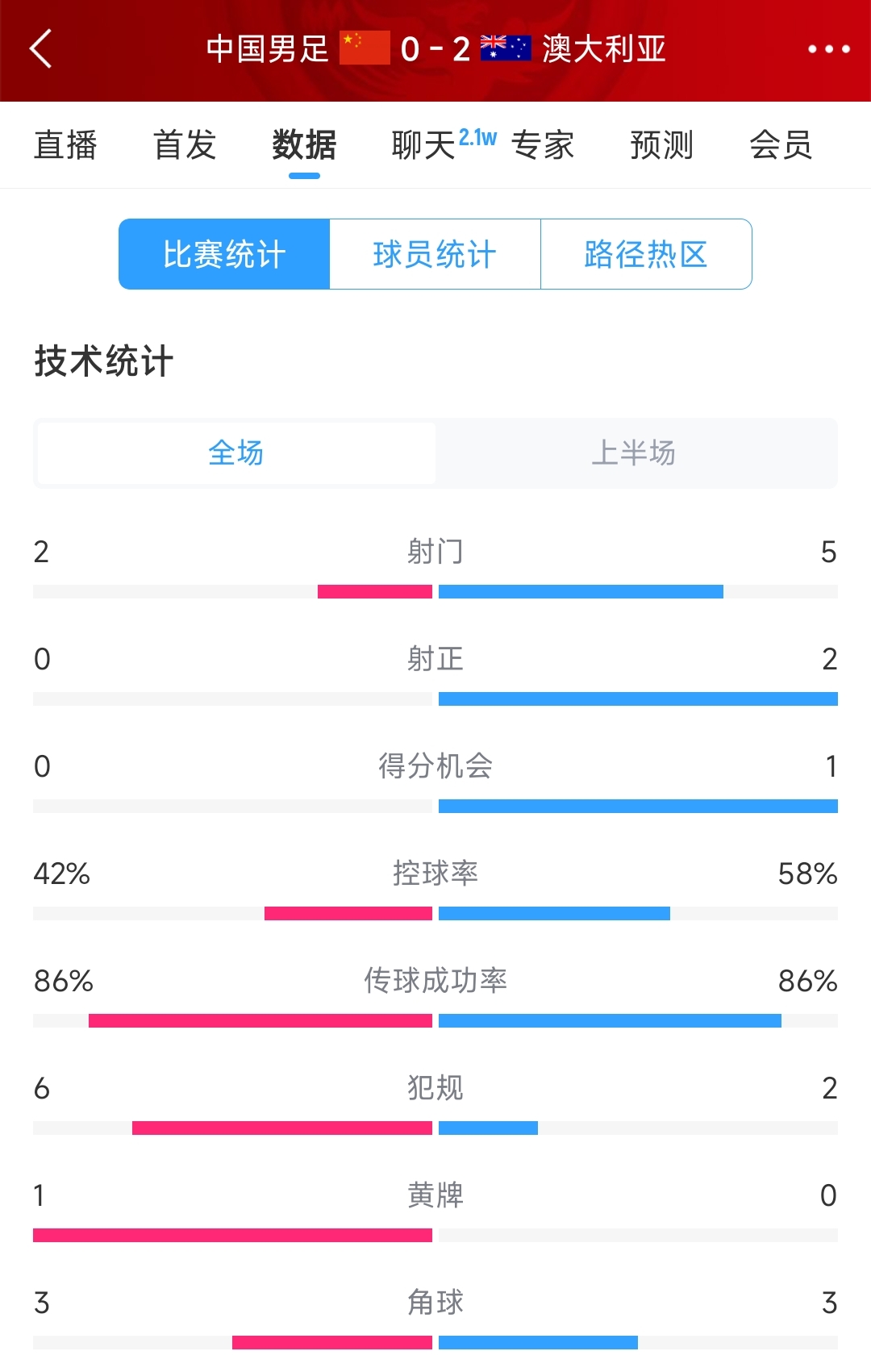 2次致命失誤！國足0-2澳大利亞半場數(shù)據(jù)：射門2-5，射正0-2