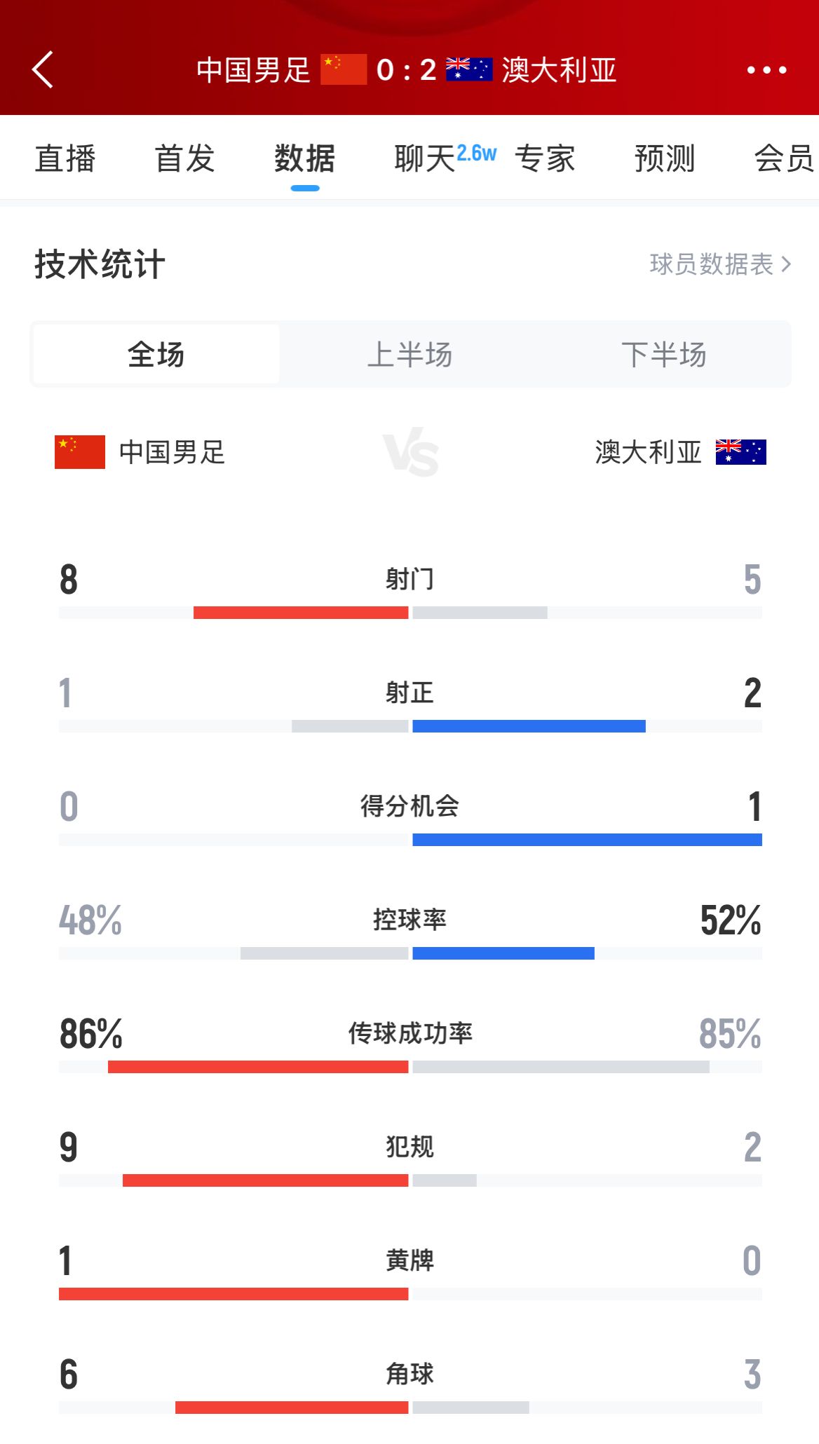 加油！國足下半場進(jìn)攻起勢，連續(xù)6腳攻門射門數(shù)8-5實(shí)現(xiàn)反超
