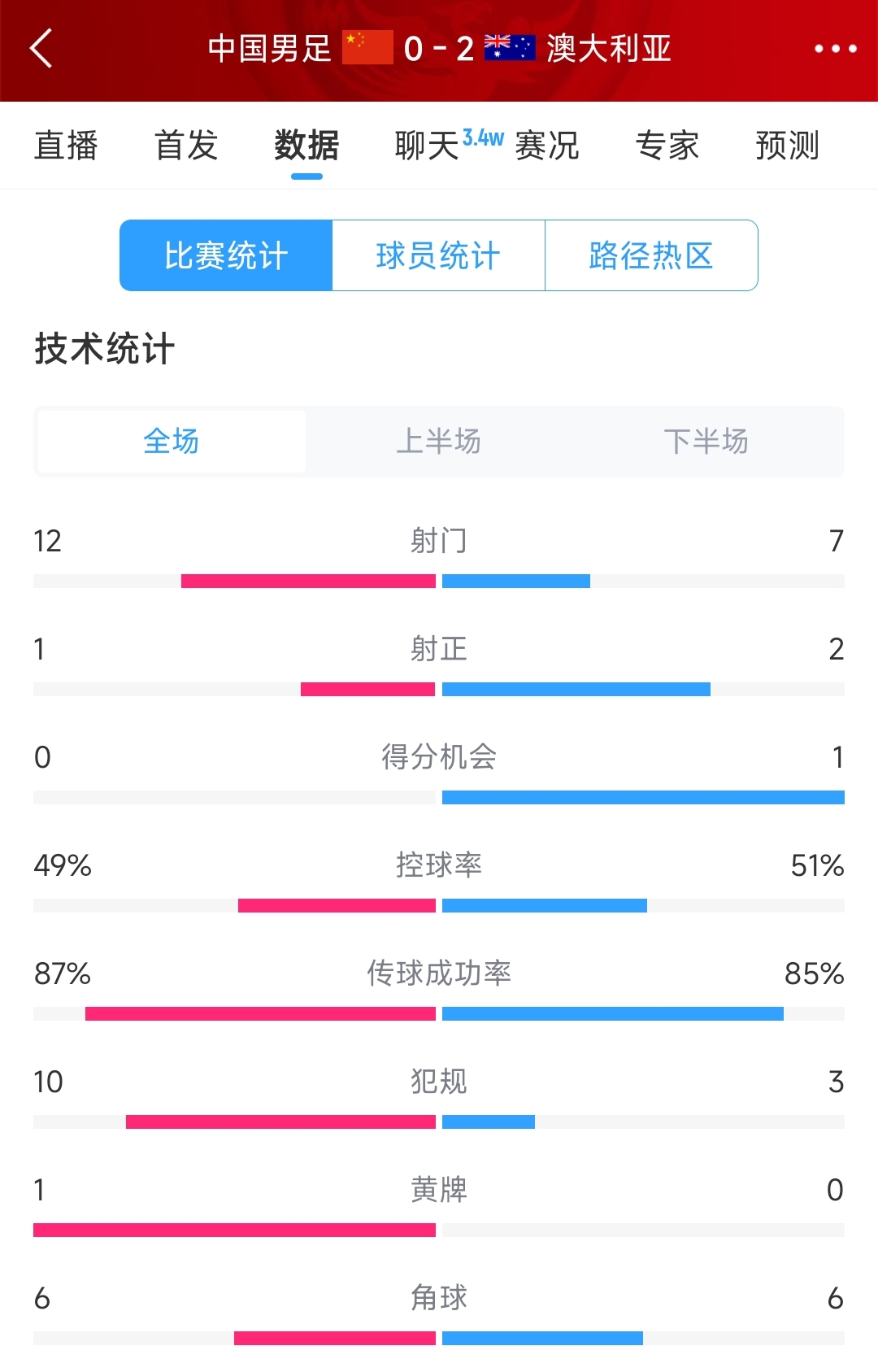 輸給兩個(gè)超巨失誤！國(guó)足0-2澳大利亞全場(chǎng)數(shù)據(jù)：射門12-7，射正1-2