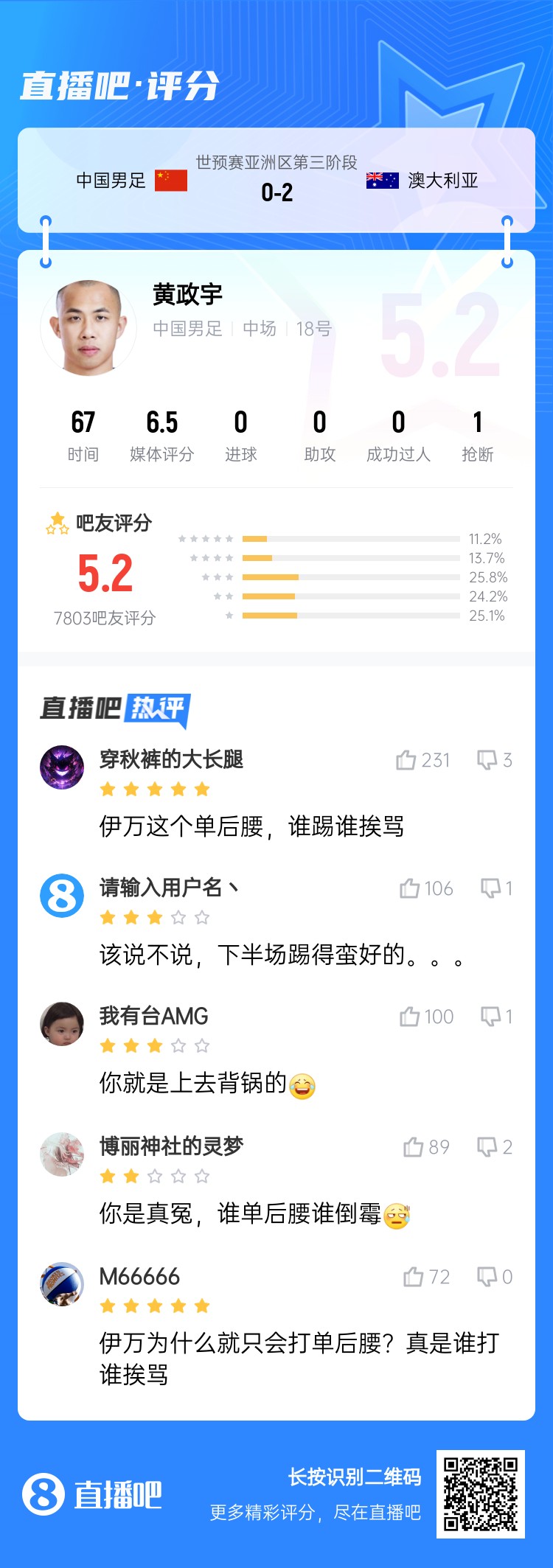背鍋位？黃政宇賽后獲評(píng)5.2分：伊萬這個(gè)單后腰，誰踢誰挨罵