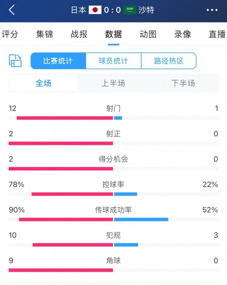 進攻不夠防守來湊！沙特控球兩成&全場1射，客戰(zhàn)日本搶到1分