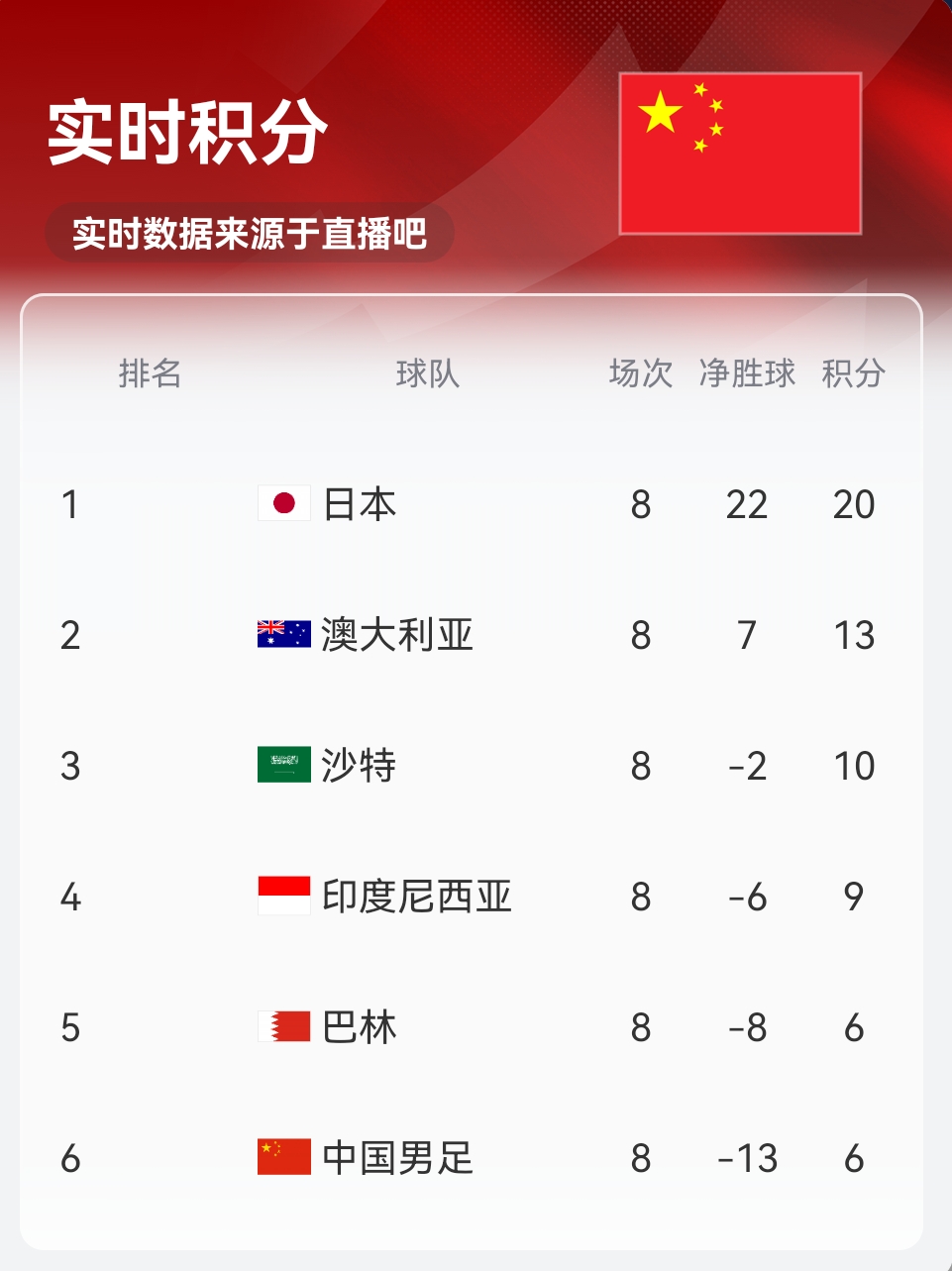 實時積分印尼9分！歸化前鋒羅梅尼破門，印尼主場1-0巴林