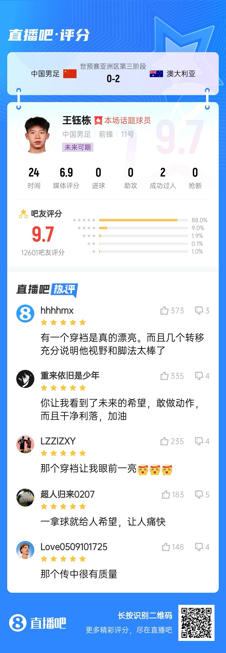 超1萬(wàn)吧友評(píng)分！王鈺棟首秀獲評(píng)9.7分：敢做動(dòng)作 看到了未來(lái)希望