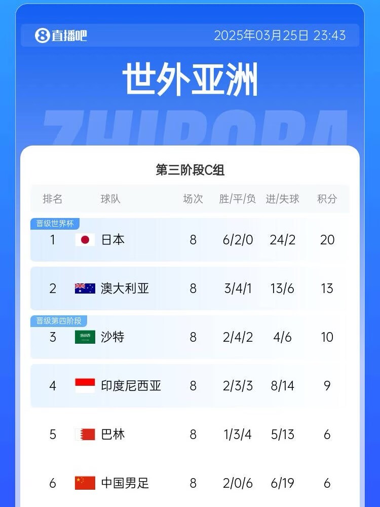 很難了！國足最新出線概率：晉級下一輪14.5%，出局85.5%