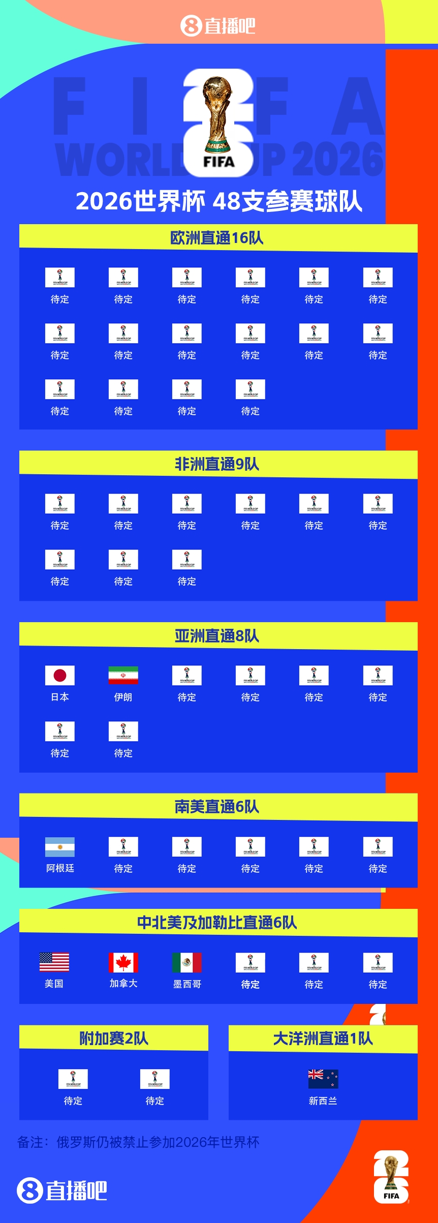 衛(wèi)冕冠軍晉級！阿根廷提前5輪晉級2026世界杯，預(yù)選賽晉級第四隊