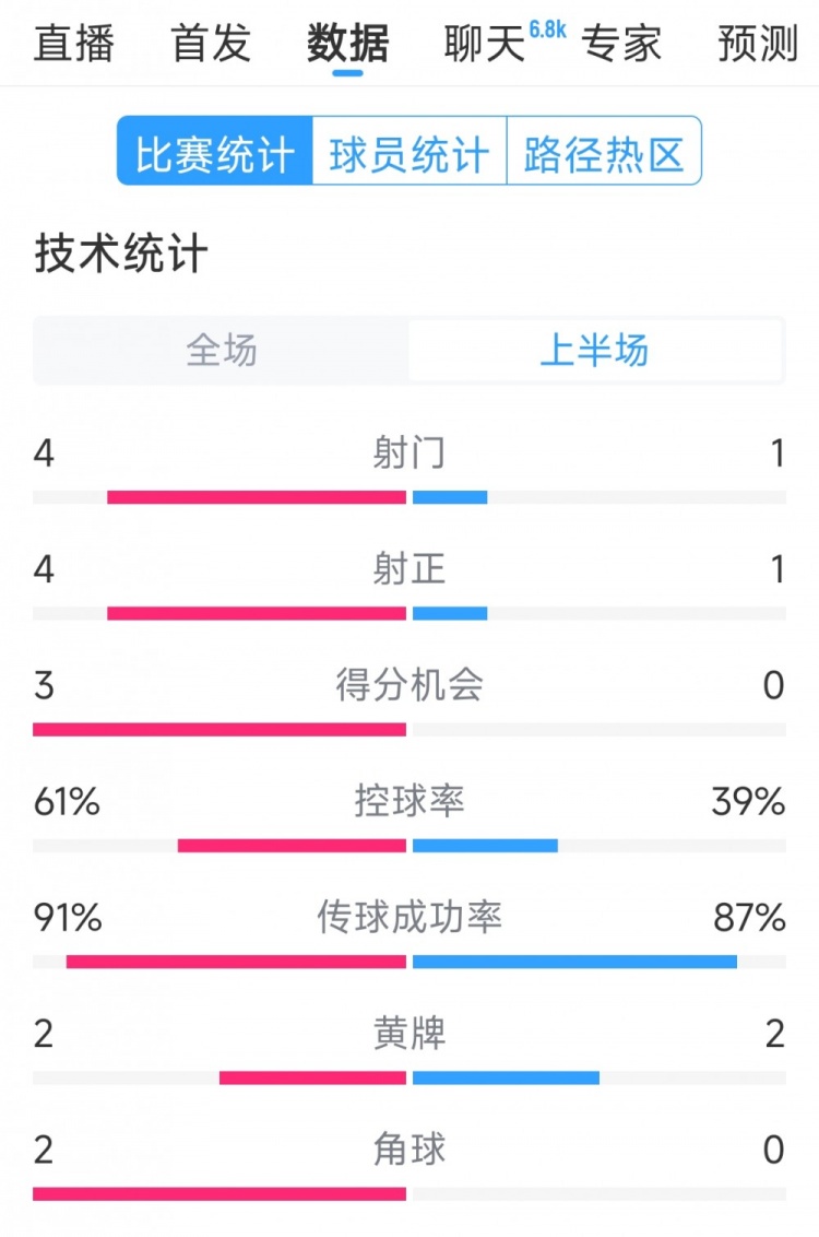 雙方5次射門進4球，阿根廷vs巴西半場數(shù)據(jù)：射門4-1，得分機會3-0