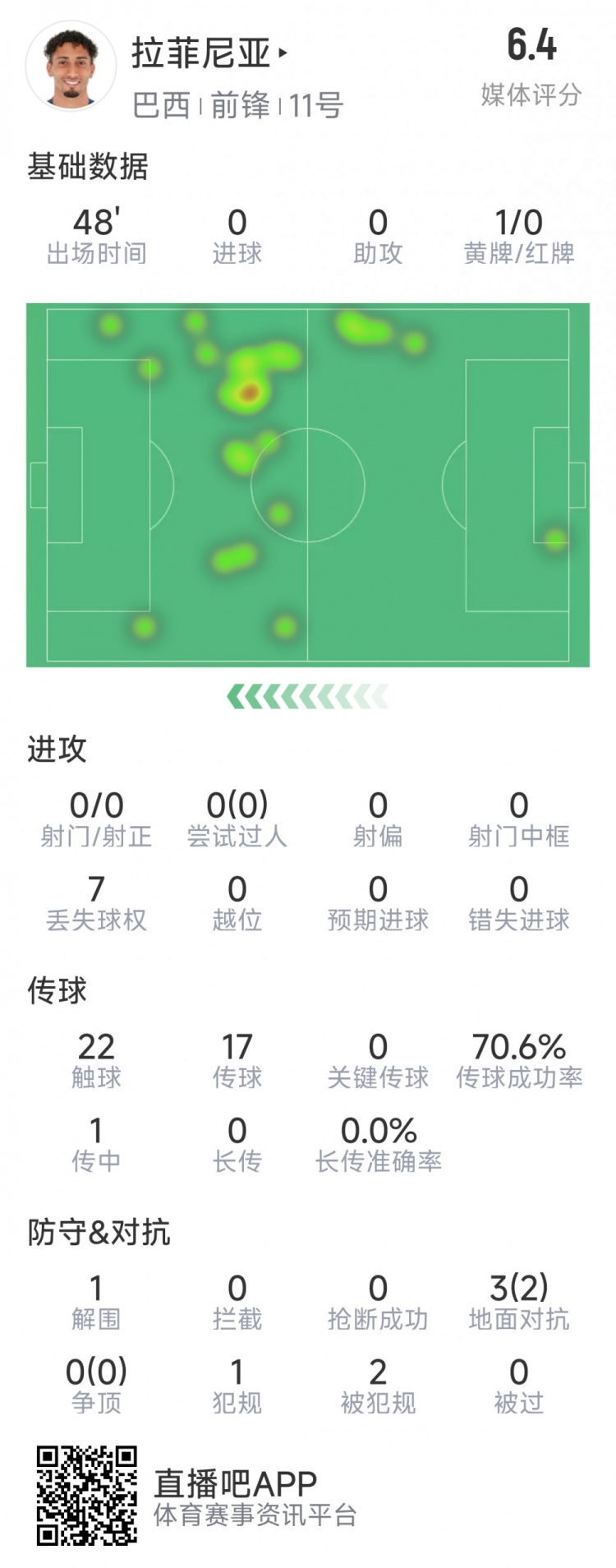拉菲尼亞半場數(shù)據(jù)：射門&過人數(shù)據(jù)掛零，3對抗2成功，吃到黃牌