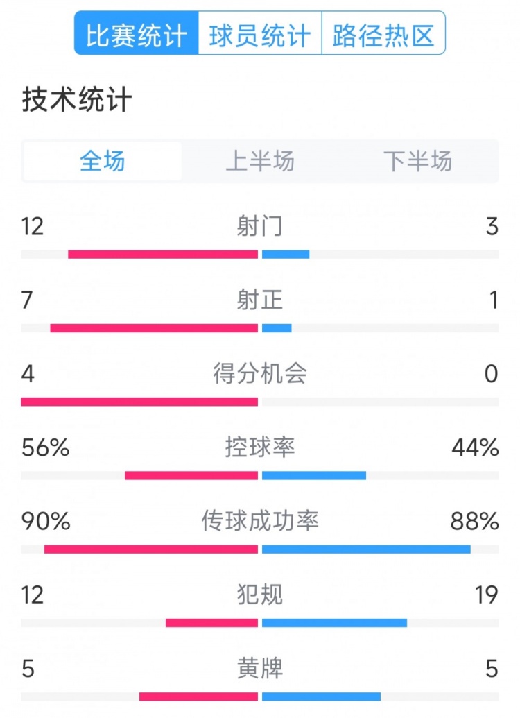 阿根廷4-1巴西全場數(shù)據(jù)：射門12-3，射正7-1，得分機(jī)會4-0