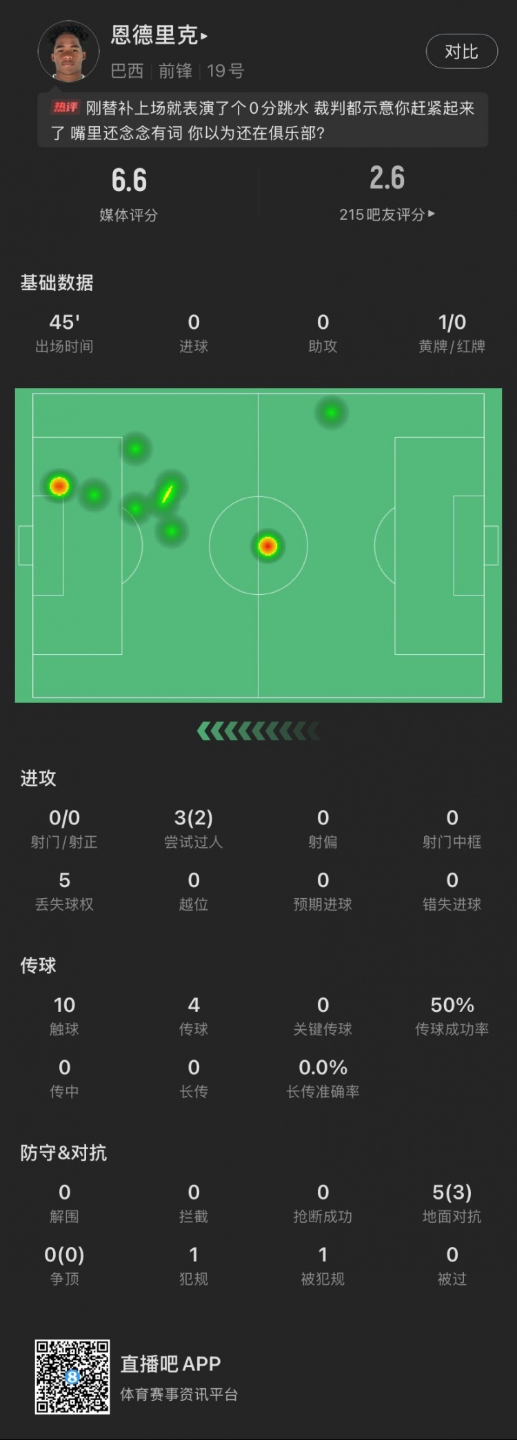 恩德里克替補數(shù)據(jù)：假摔染黃，僅觸球10次&0射門，2次成功過人