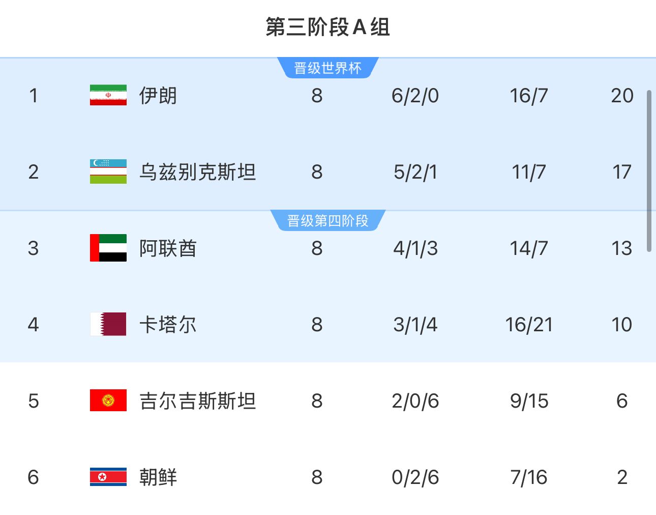 提前2輪出局！朝鮮8輪積2分&凈勝球-9，成本屆18強賽首支出局球隊