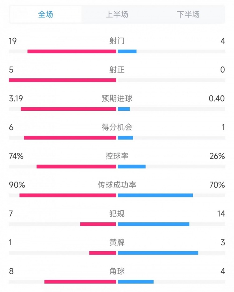 巴薩vs奧薩蘇納數(shù)據(jù)：射門(mén)19比4、射正5比0、控球率74%比26%