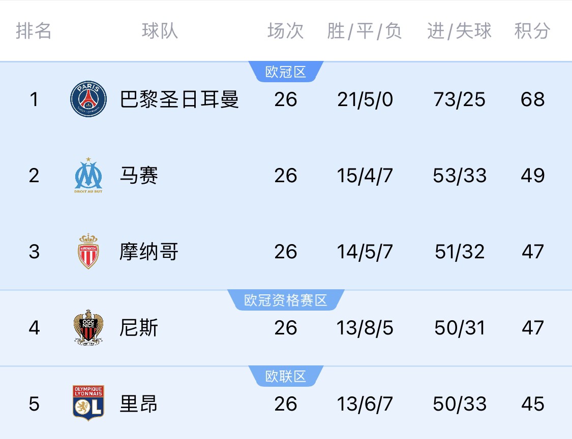 五大聯(lián)賽首冠最早本周末誕生！3個(gè)條件同時(shí)滿(mǎn)足，巴黎三月即奪冠