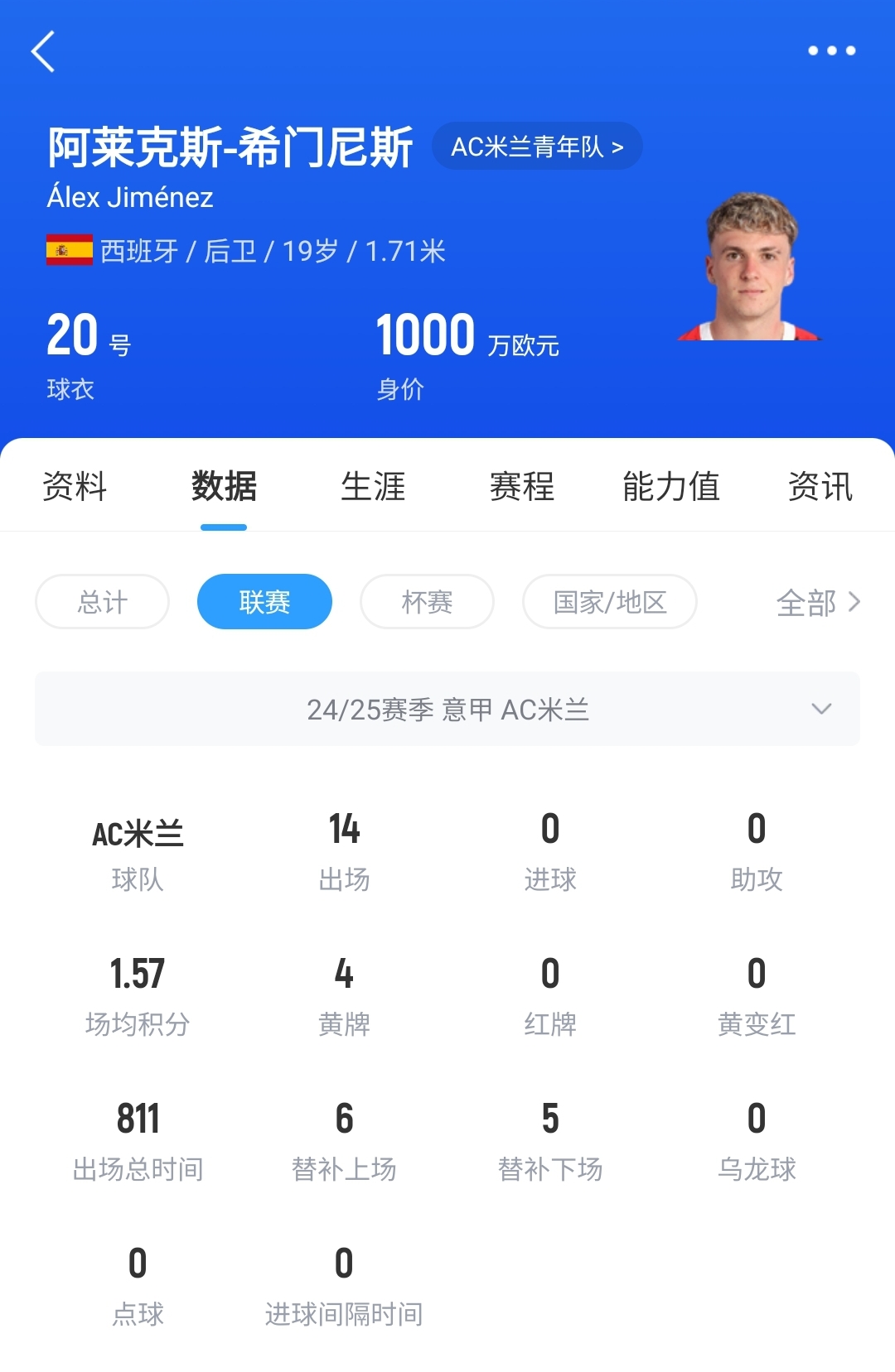 皇馬可900萬回購！米蘭花500萬歐買斷，如今A-希門尼斯身價已翻倍