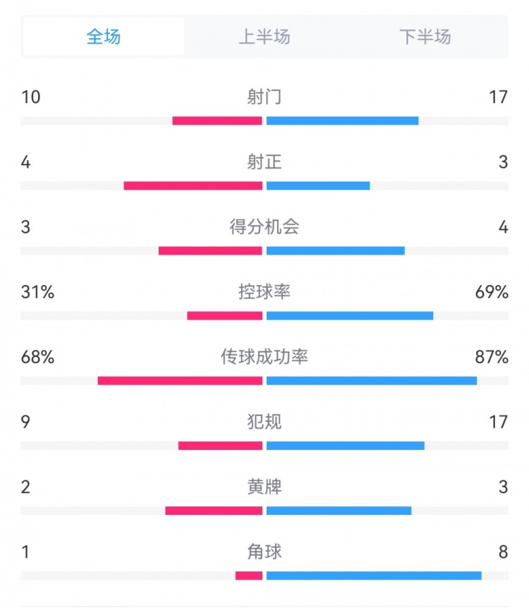 海港3-3西海岸數(shù)據(jù)：射門17-10，射正3-4，得分機(jī)會(huì)4-3，犯規(guī)17-9