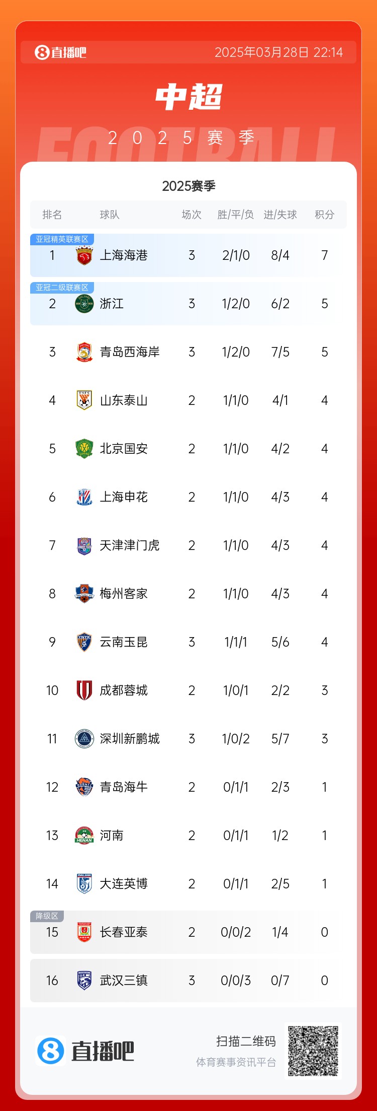 中超積分榜：海港連勝終結(jié)仍領(lǐng)跑，浙江4球大勝升第2，西海岸第3