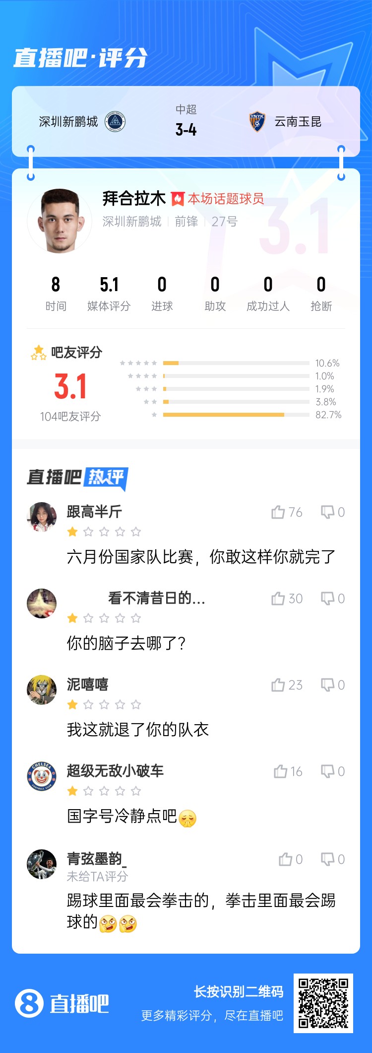 拳擊染紅！拜合拉木僅獲3.1分：國足比賽可別這樣 拳擊里最會踢球