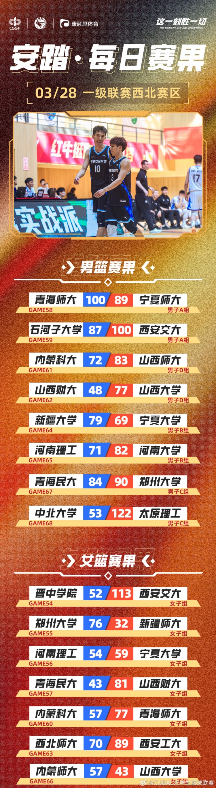 CUBAL今日賽果：太理壓倒性取勝中北大學(xué) 河南大學(xué)贏下河南德比！