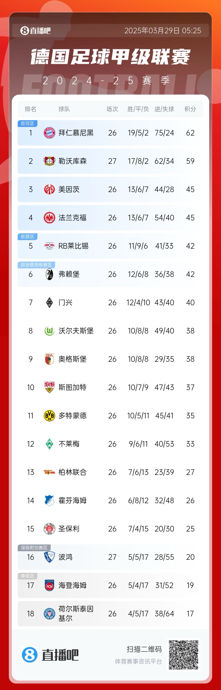 壓力給到孔帕尼！德甲最新積分：勒沃庫森先賽取勝，距拜仁3分