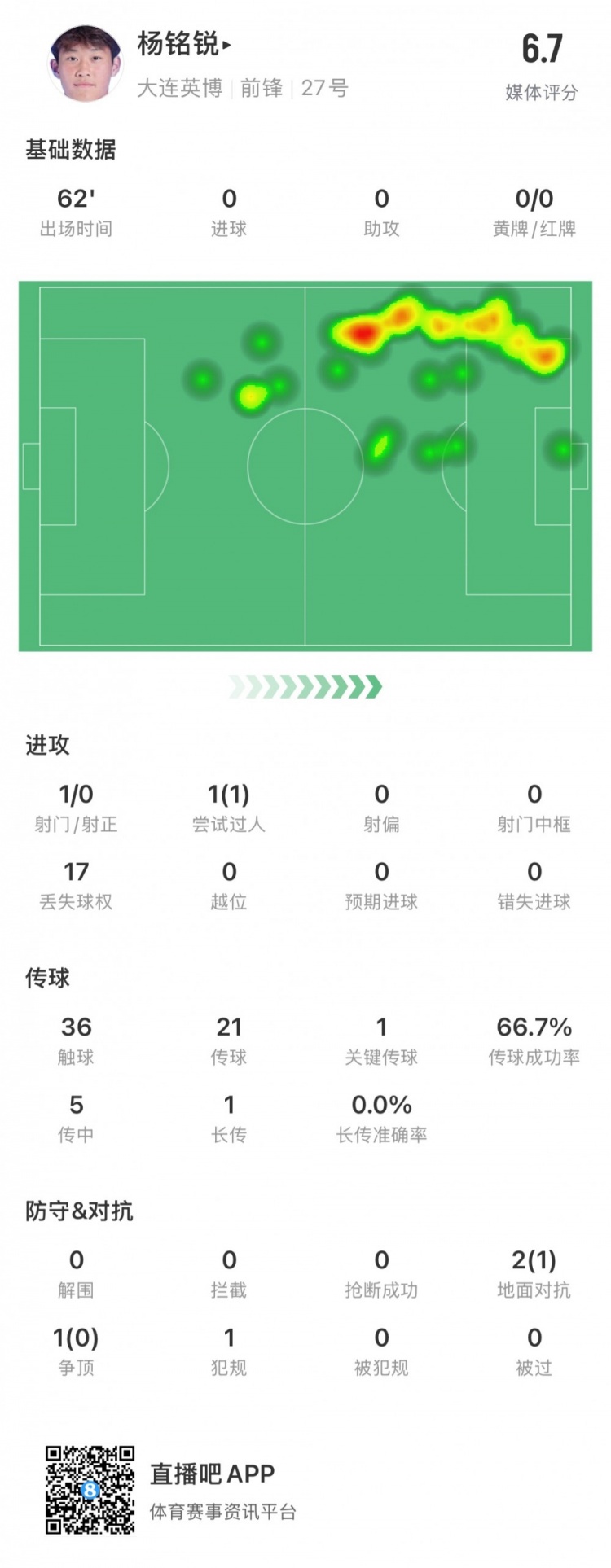 17歲小將楊銘銳中超首秀數(shù)據(jù)：關(guān)鍵傳球1次，丟失球權(quán)17次