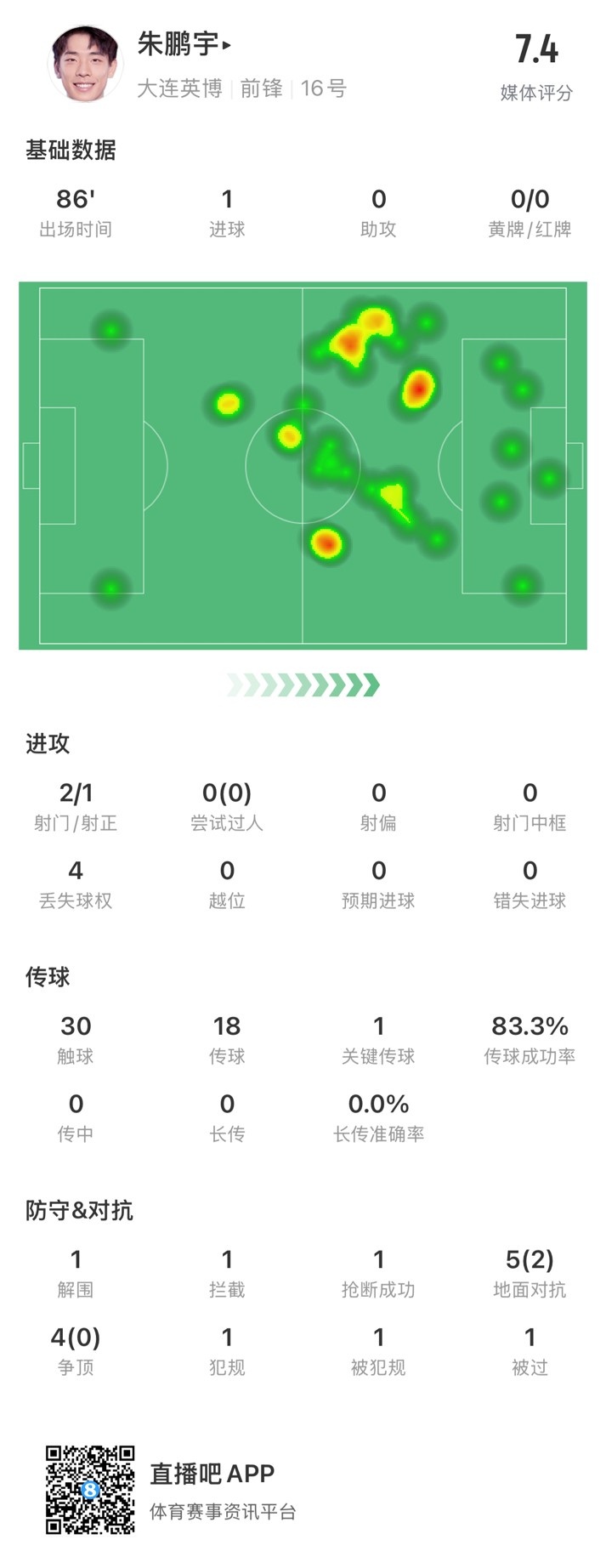 年輕有為！朱鵬宇全場數(shù)據(jù)：評分7.4，打進(jìn)1球&傳球成功率83.3%