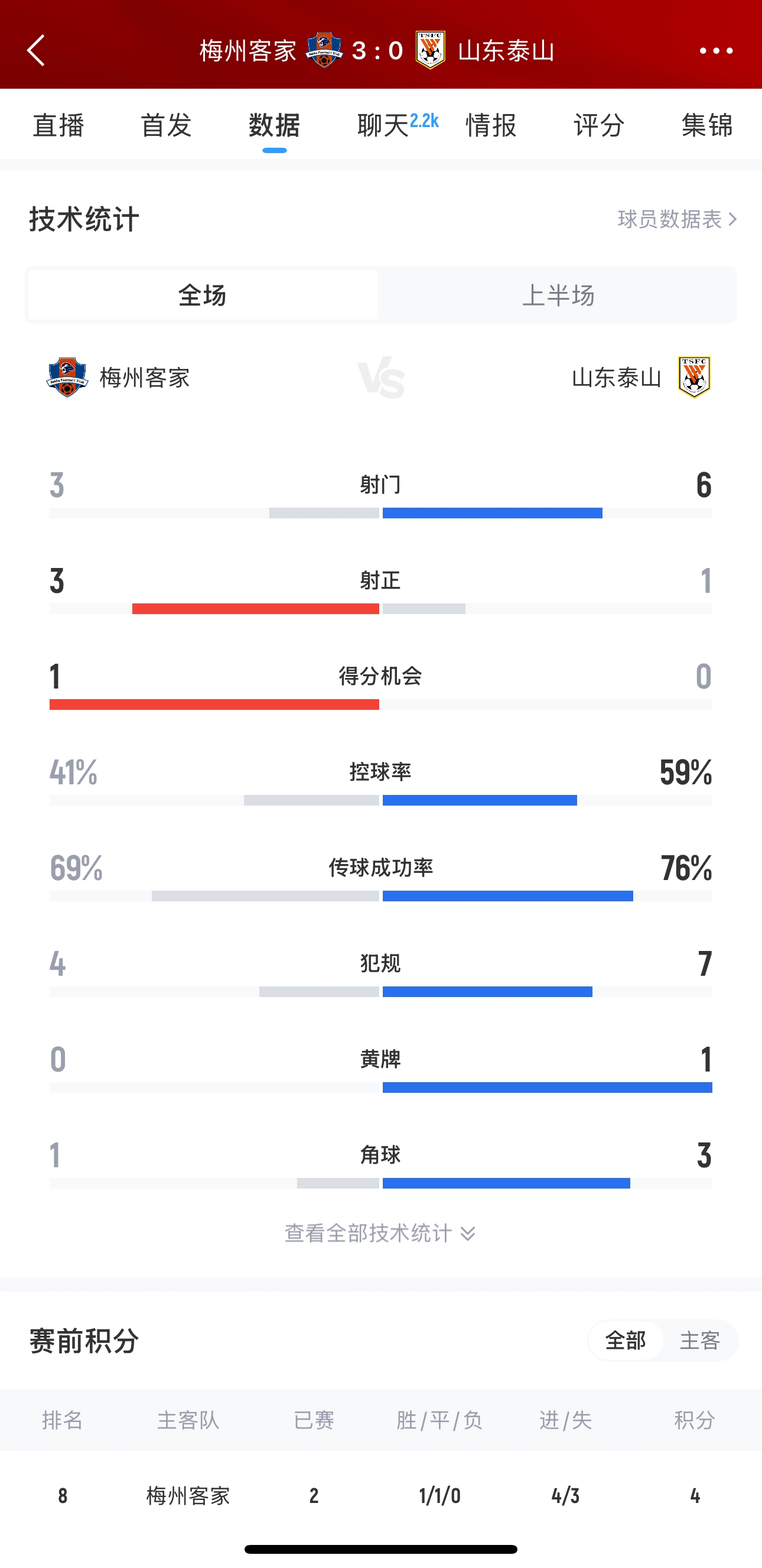 泰山這是干啥呢？梅州3腳射門轟進(jìn)3球，泰山34分鐘被灌3球