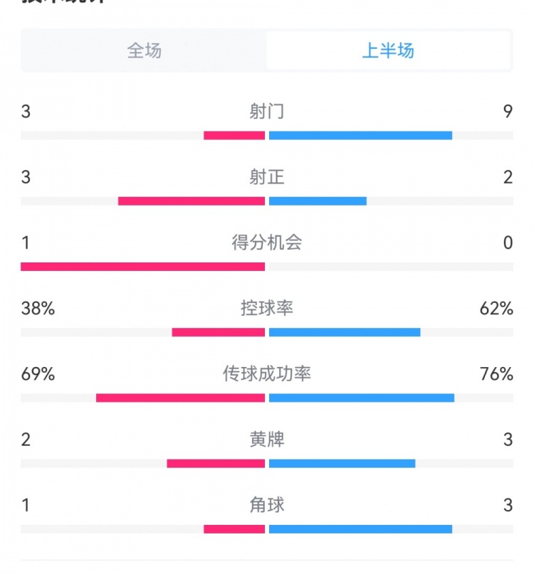 泰山1-3梅州半場(chǎng)數(shù)據(jù)：射門9-3，射正3-3，控球率62%-38%