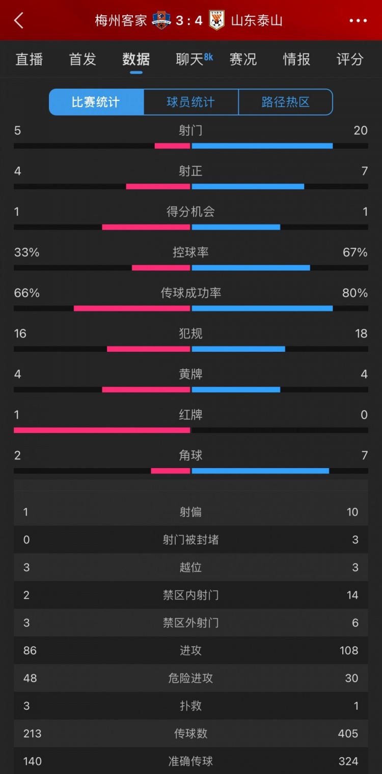 泰山4-3梅州數(shù)據(jù)：梅州5射4正進(jìn)3球，泰山下半場(chǎng)11射5正逆轉(zhuǎn)