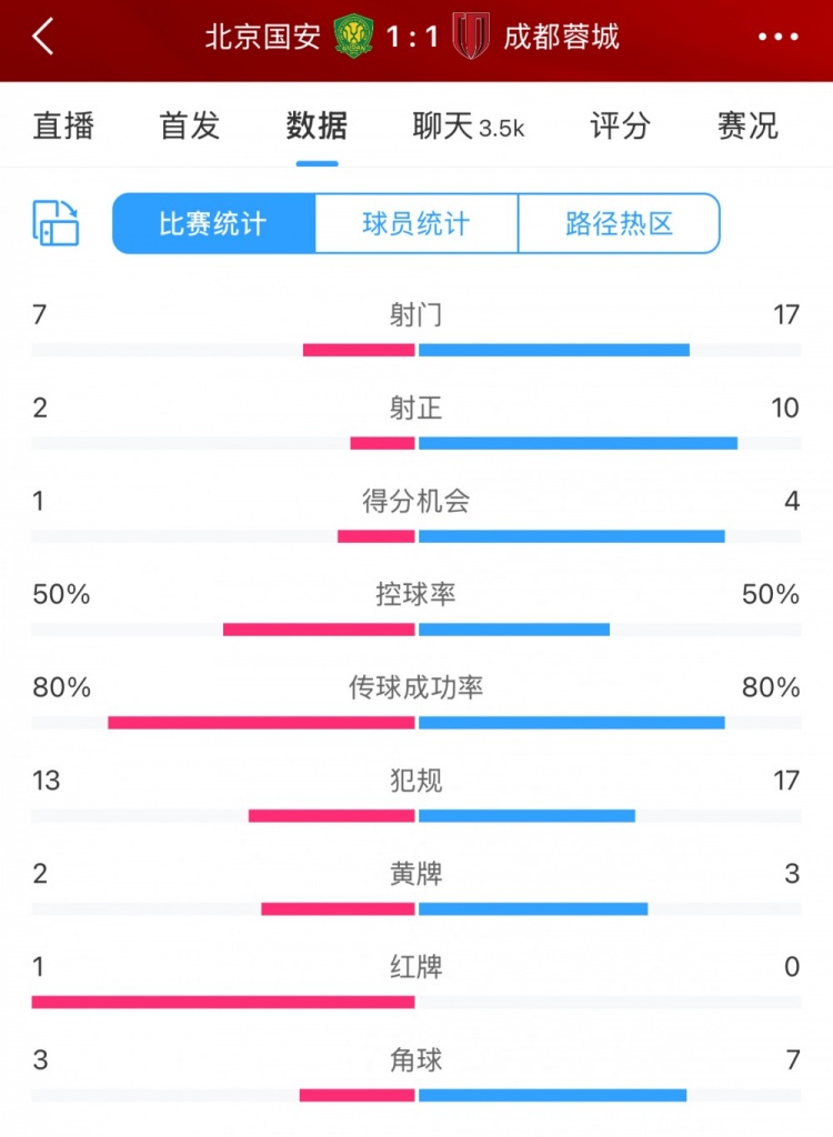 全場數(shù)據(jù)：蓉城多一人場面占優(yōu) 射門17比7、射正10比2壓過國安