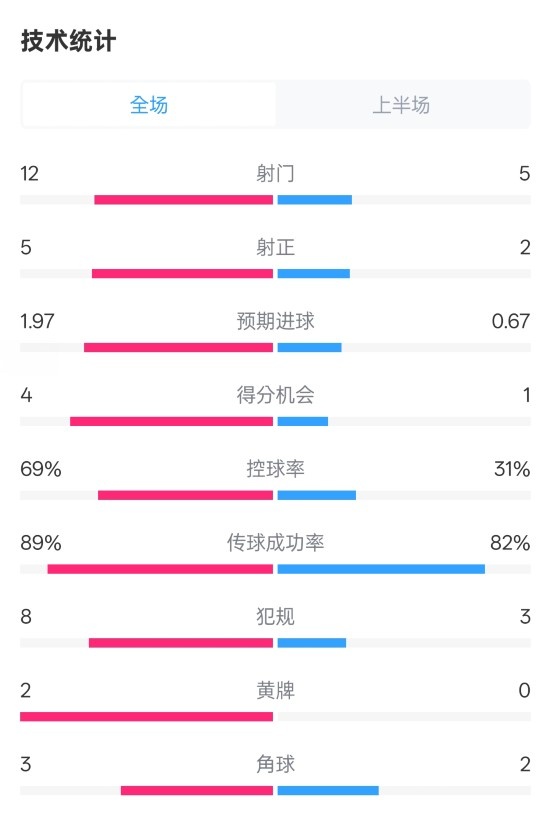 拜仁半場1-1圣保利數(shù)據(jù)：射門12-5，射正5-2，控球率69%-31%